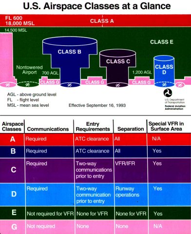 Airspace Classification Chart. airspace classification